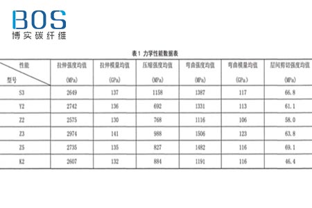 国产碳纤维复合材料力学性能研究